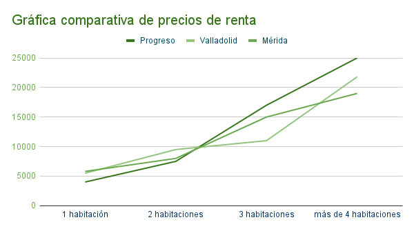 gráfica comparativa de precios de renta en Progreso