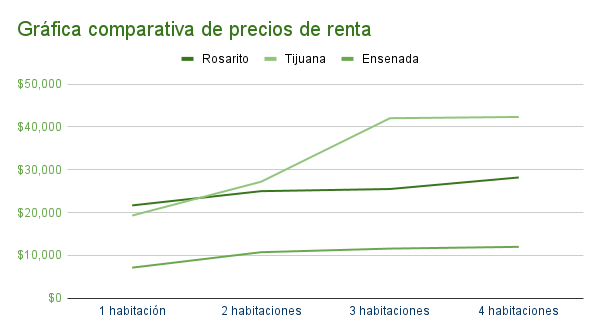 Gráfica comparativa de precios de renta en Rosarito