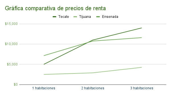 Gráfica comparativa de preecios de renta en Tecate