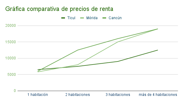 Gráfica de precios comparativos de renta en Ticul