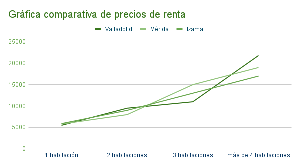 Gráfica comparativa de precios de renta en Valladolid, México