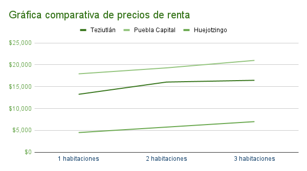 Gráfica comparativa de los precios de renta en Teziutlán