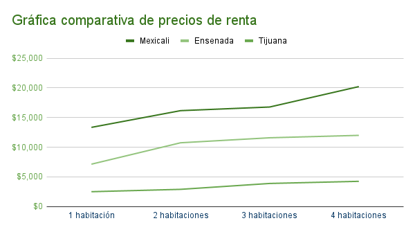 Gráfica comparativa de renta en Mexicali