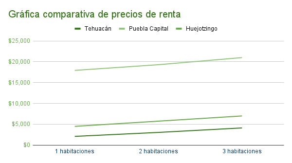 Gráfica comparativa de precios de renta en Tehuacan