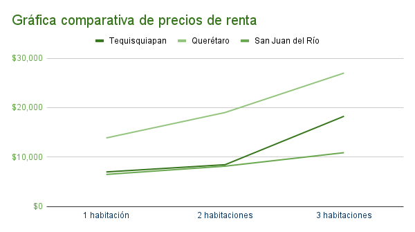 Gráfica comparativa de los precios de renta en Tequisquiapan