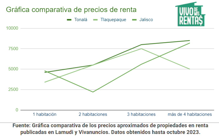 Gráfica comparativa de precios de renta en Tonala