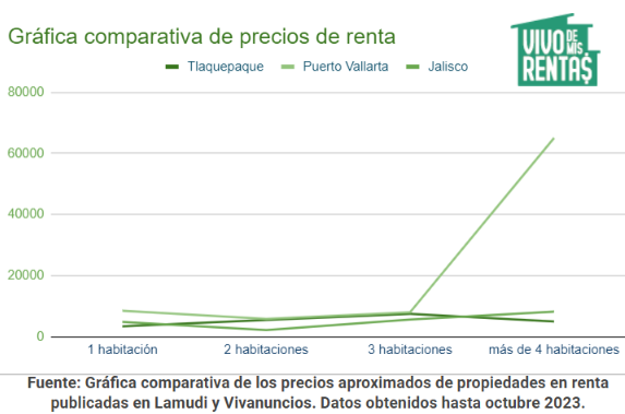 Gráfica comparativa de renta en Tlaquepaque