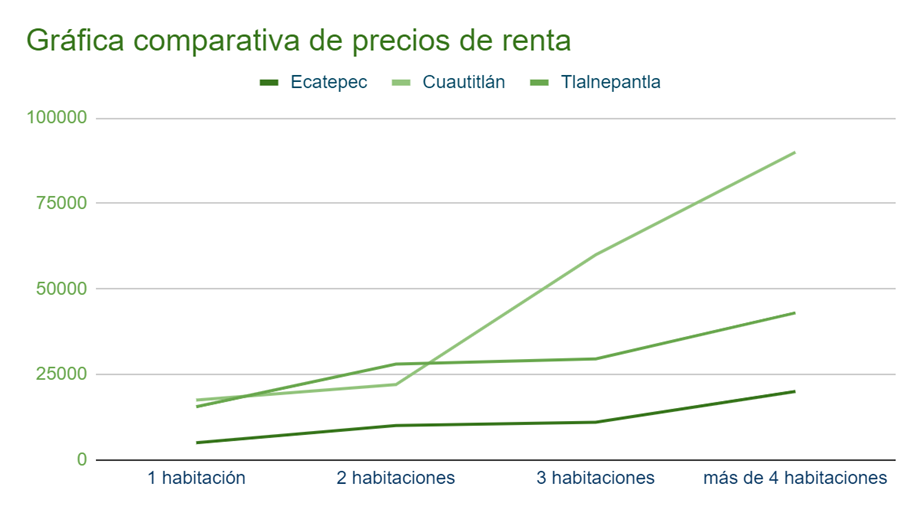 Gráfica comparativa de los precios aproximados de propiedades en renta en Ecatepec