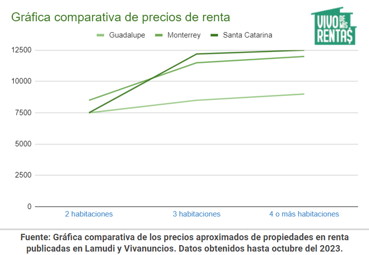 Gráfica comparativa de precios en Guadalupe Nuevo León