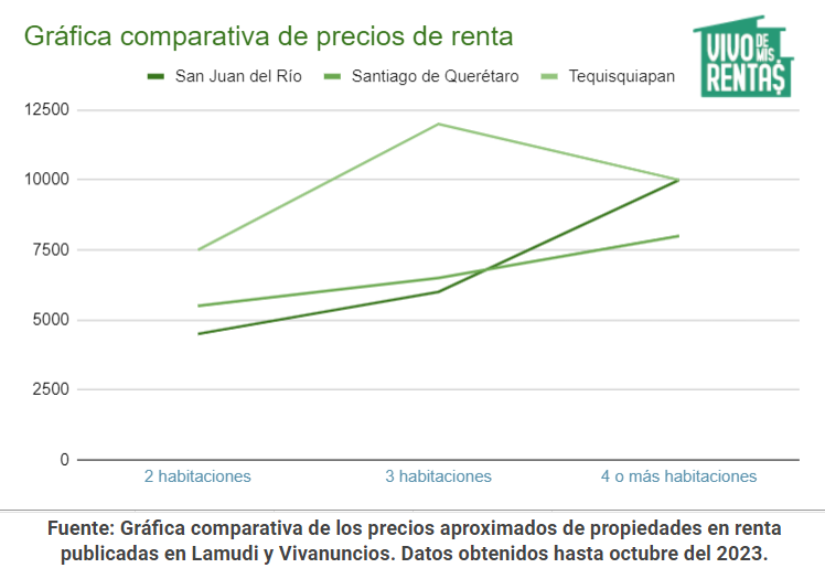 gráfica de precios de renta en San Juan del Río