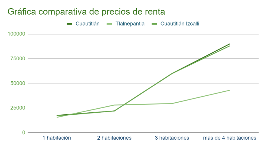 Gráfica comparativa de precios de renta en Cuautitlan