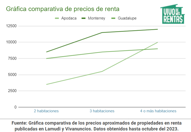 Gráfica comparativa de precios de renta en Apodaca