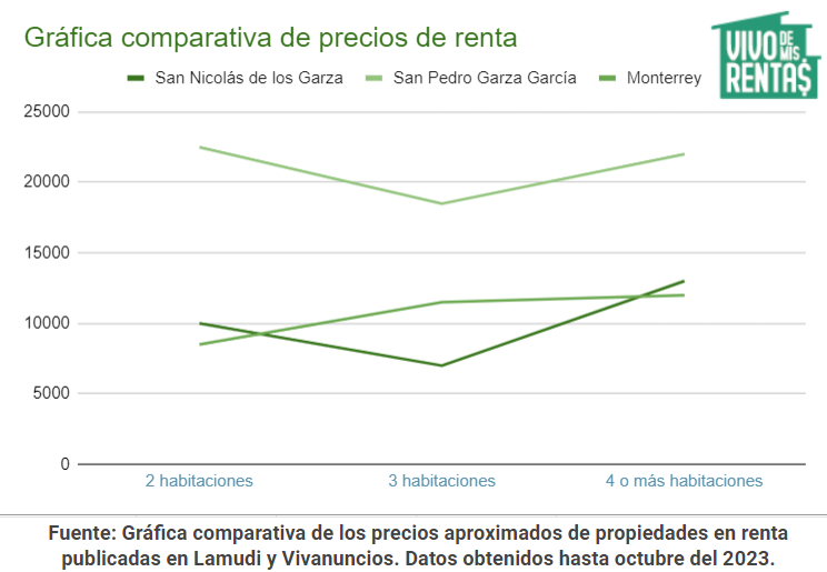 gráfica comparativa de renta en San Pedro Nicolás de los Garza