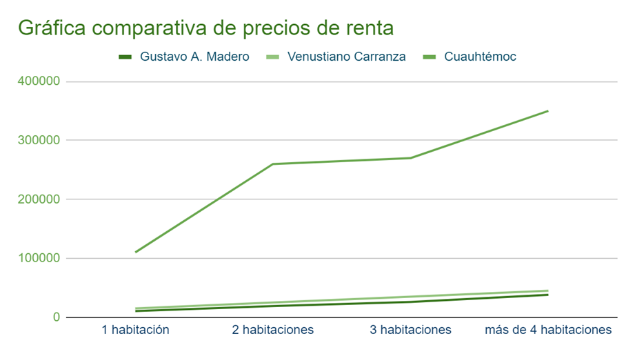 Gráfica comparativa de precios de renta en Gustavo A Madero