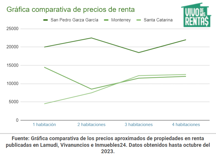 Gráfica comparativa de precios de renta en San Pedro Garza García