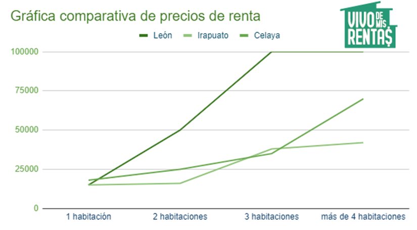 Gráfica comparativa de precios de renta en León