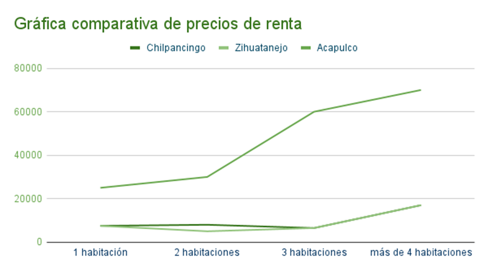 Gráfica comparativa de precios de renta en Chilpancingo