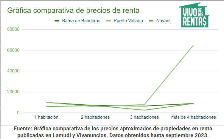 gráfica comparativa de precios de renta en Bahia de Banderas