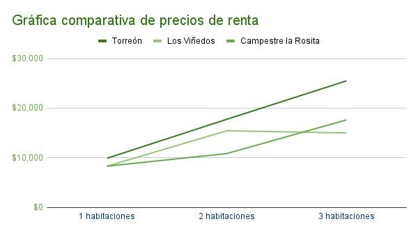 Gráfica comparativa de precios de renta de departamentos en Torreón