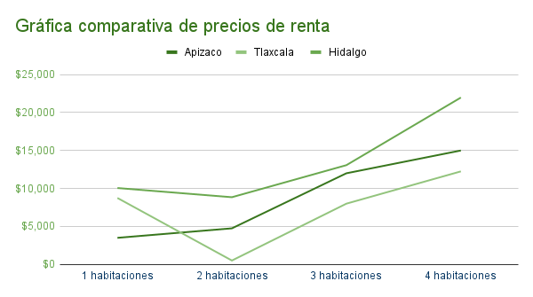 Gráfica comparativa de precios de casa en renta en Apizaco