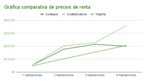 Gráfica comparativa de precios de renta en Coatepec