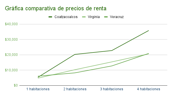 Gráfica comparativa de precios de casas en renta en Coatzacoalcos