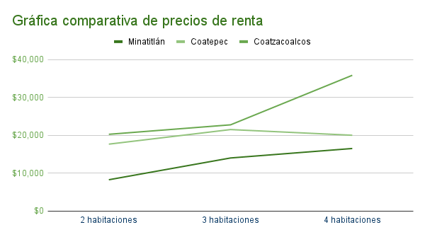 Gráfica comparativa de precios de renta en Minatitlán