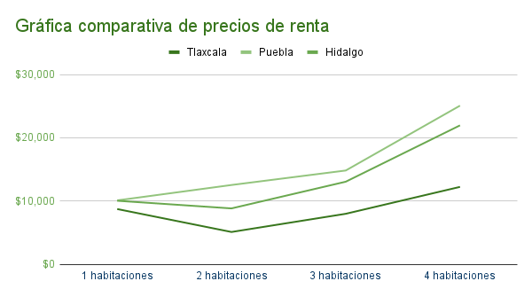 Gráfica comparativa de los precios aproximados de propiedades en renta en Tlaxcala