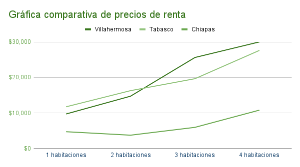 Gráfica comparativa de precios de casas en renta en Villahermosa