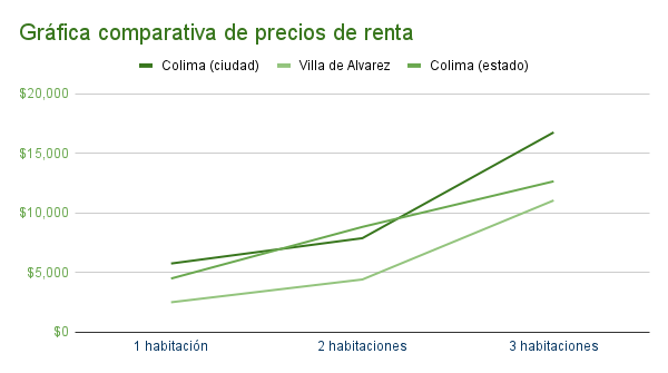 Gráfica comparativa de precios de renta en Colima