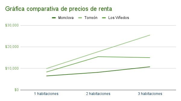 Gráfica comparativa de precios de renta en Monclova