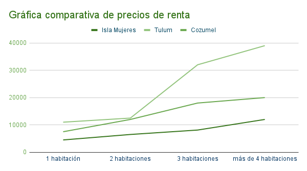 Gráfica comparativa de precios de renta Isla Mujeres