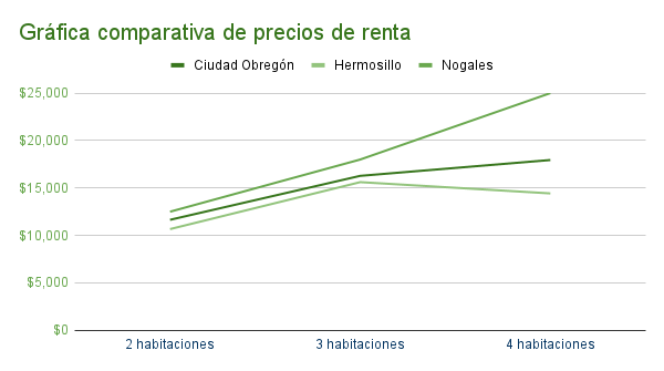 Grafica comparativa de precios de renta_- Casa en Nogales