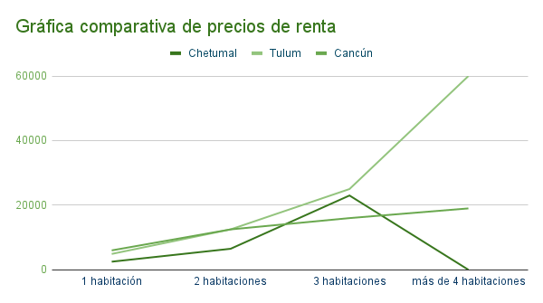 Gráfica de los precios aproximados de propiedades en renta en Chetumal