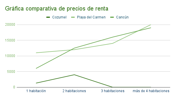 Gráfica comparativa de precios de renta Cozumel