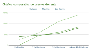 Gráfica comparativa de precios de renta en Culiacán