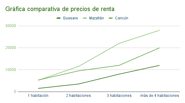 Gráfica comparativa de precios de renta en Guasave