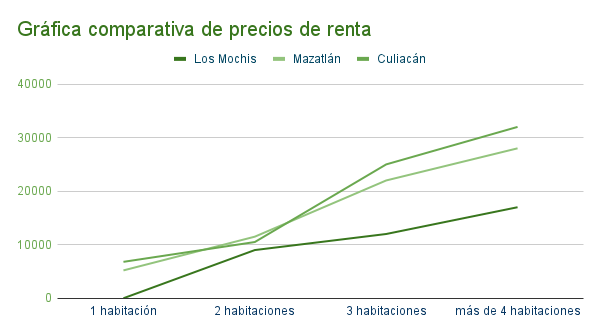 Gráfica comparativa de precios de renta en Los Mochis