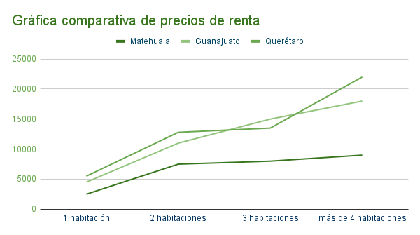 Gráfica comparativa de precios de renta en Matehuala