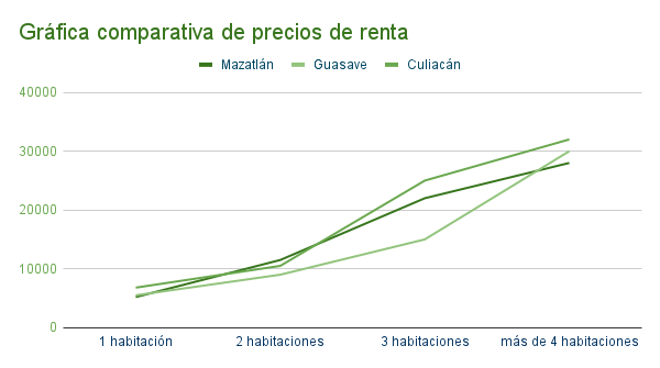 Gráfica comparativa de precios de renta en Mazatlán