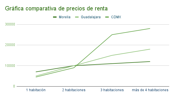 Gráfica comparativa de precios de renta en Morelio