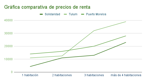 Gráfica comparativa de precios de renta en Solidaridad