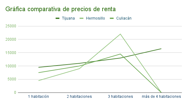 Gráfica comparativa de precios de renta en Tijuana