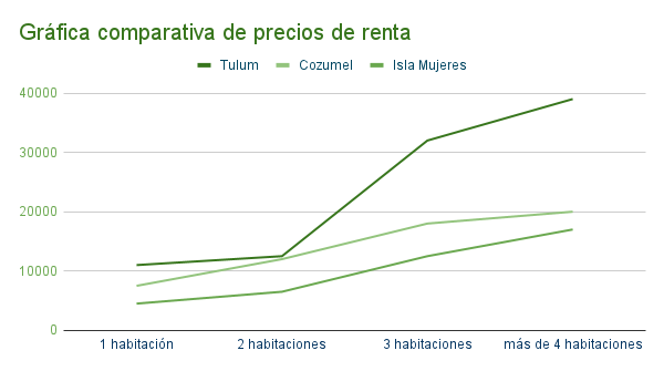 Gráfica comparativa de precios de renta en Tulum