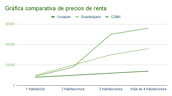 Gráfica comparativa de precios de renta en Uruapan