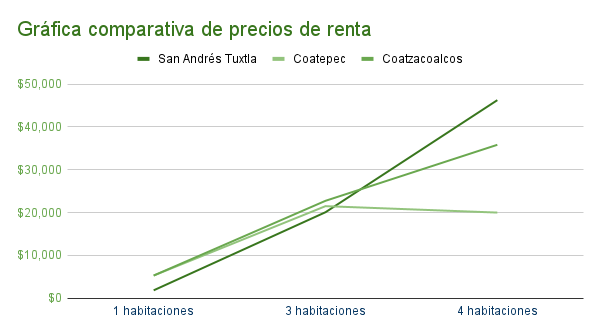 Gráfica comparativa de precios de renta en San Andrés Tuxtla