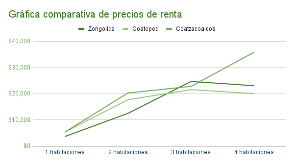 Gráfica comparativa de precios de renta en Zongolica