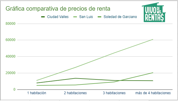 Gráfica comparativa de precios de renta en Ciudad Valles