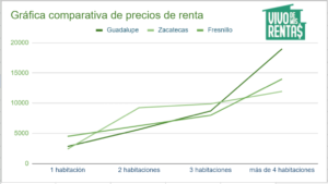 Gráfica comparativa de precios de renta en Guadalupe