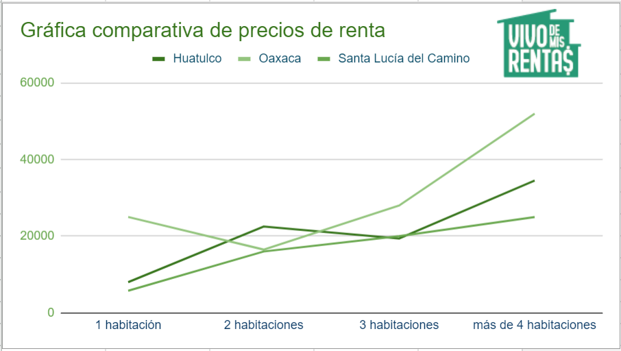 Gráfica comparativa de precios de renta en Huatulco